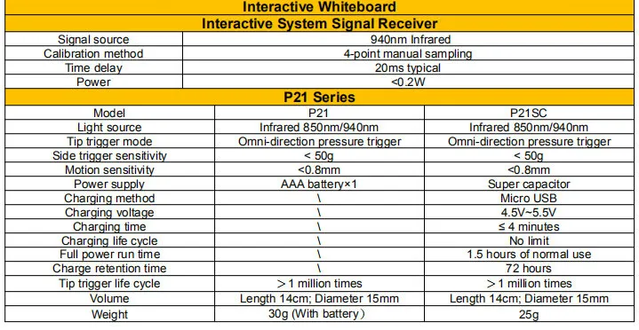 Interactive Projector for Classroom Use