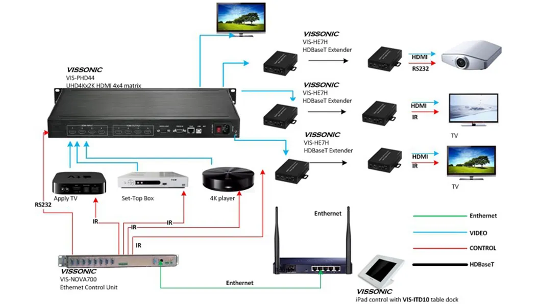UHD HDMI 16X16 Matrix Signal Management Transmitter