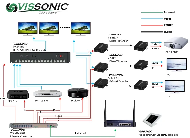 Vissonic 4kx2K HDMI 16X16 Matrix Support HDMI1.4 Hdcp1.4 Video Wall Controller